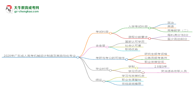 2025年廣東成人高考機(jī)械設(shè)計(jì)制造及其自動(dòng)化專(zhuān)業(yè)最新加分政策及條件思維導(dǎo)圖