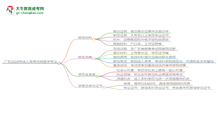 廣東2025年成人高考動物醫(yī)學專業(yè)學歷能考公嗎？思維導圖