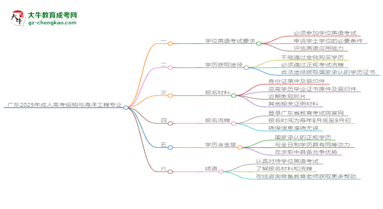 廣東2025年成人高考船舶與海洋工程專業(yè)生可不可以考四六級(jí)？思維導(dǎo)圖