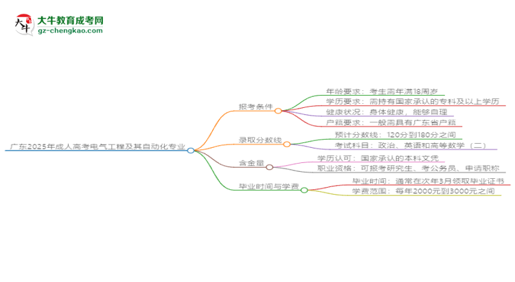 廣東2025年成人高考電氣工程及其自動化專業(yè)報考條件詳解思維導圖