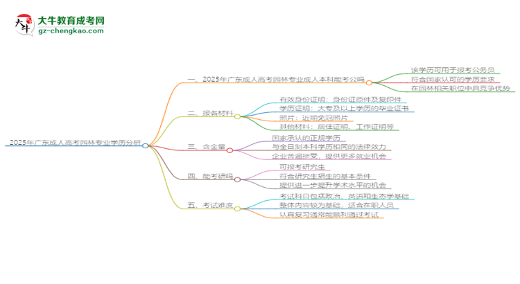 2025年廣東成人高考園林專業(yè)學(xué)歷的含金量怎么樣？思維導(dǎo)圖