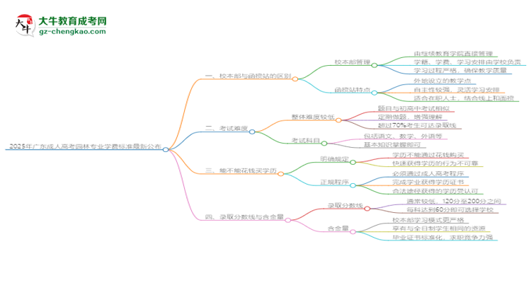 2025年廣東成人高考園林專業(yè)學費標準最新公布思維導圖