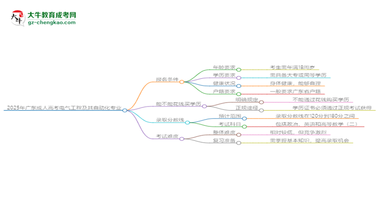 2025年廣東成人高考電氣工程及其自動(dòng)化專業(yè)錄取分?jǐn)?shù)線是多少？思維導(dǎo)圖