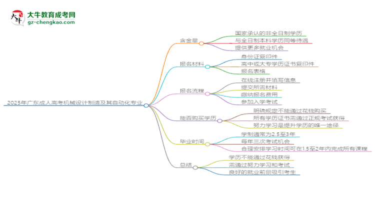 2025年廣東成人高考機(jī)械設(shè)計(jì)制造及其自動(dòng)化專業(yè)學(xué)歷花錢能買到嗎？思維導(dǎo)圖