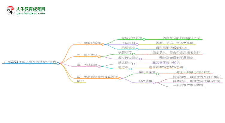 廣東2025年成人高考園林專業(yè)：校本部與函授站優(yōu)缺點(diǎn)分析思維導(dǎo)圖