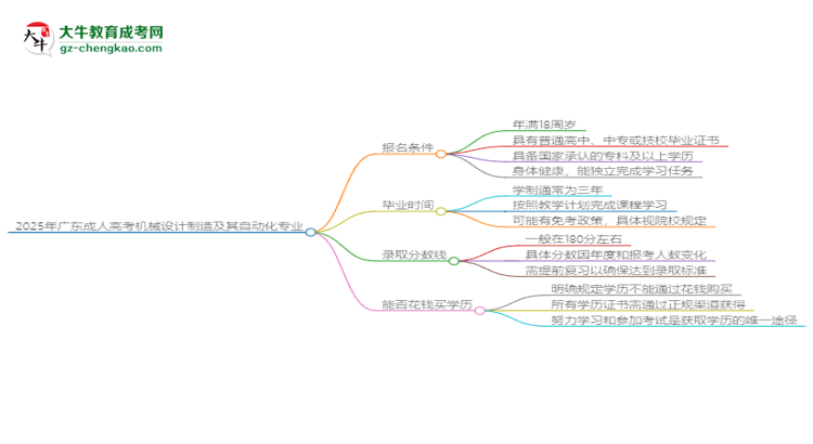 2025年廣東成人高考機(jī)械設(shè)計(jì)制造及其自動(dòng)化專業(yè)錄取分?jǐn)?shù)線是多少？思維導(dǎo)圖