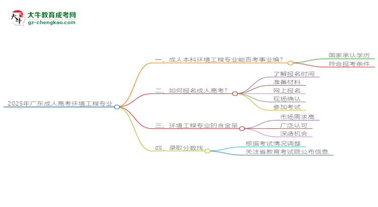 2025年廣東成人高考環(huán)境工程專業(yè)能考事業(yè)編嗎？思維導(dǎo)圖