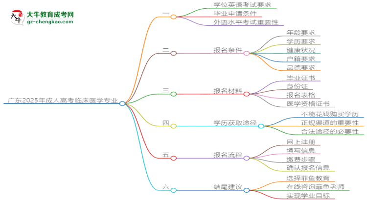 廣東2025年成人高考臨床醫(yī)學(xué)專業(yè)生可不可以考四六級？思維導(dǎo)圖