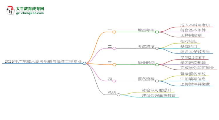 2025年廣東成人高考船舶與海洋工程專業(yè)學(xué)歷符合教資報考條件嗎？思維導(dǎo)圖