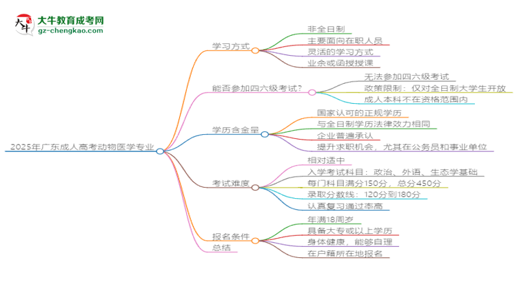 2025年廣東成人高考動物醫(yī)學專業(yè)是全日制的嗎？思維導圖