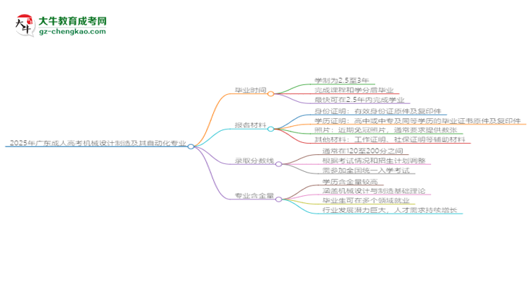 2025年廣東成人高考機(jī)械設(shè)計(jì)制造及其自動化專業(yè)報(bào)名材料需要什么？思維導(dǎo)圖
