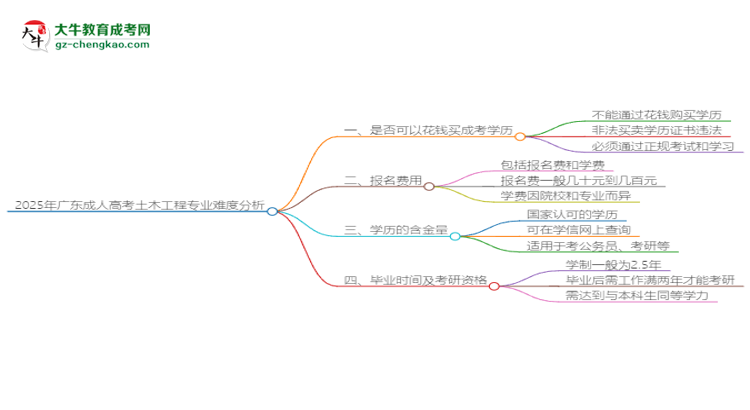 2025年廣東成人高考土木工程專業(yè)難不難？思維導(dǎo)圖
