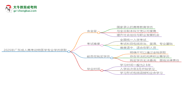 2025年廣東成人高考動(dòng)物醫(yī)學(xué)專業(yè)學(xué)歷花錢能買到嗎？思維導(dǎo)圖