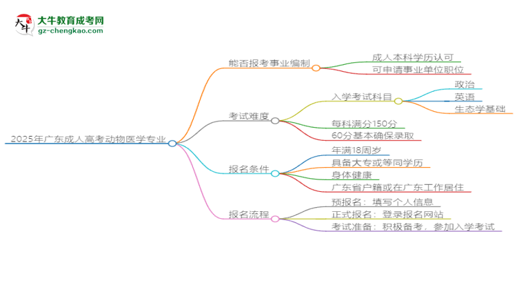 2025年廣東成人高考動物醫(yī)學專業(yè)能考事業(yè)編嗎？思維導圖