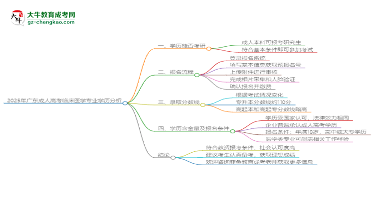 2025年廣東成人高考臨床醫(yī)學(xué)專業(yè)學(xué)歷符合教資報(bào)考條件嗎？思維導(dǎo)圖
