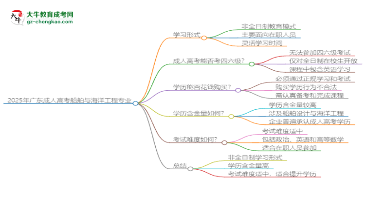 2025年廣東成人高考船舶與海洋工程專業(yè)是全日制的嗎？思維導(dǎo)圖