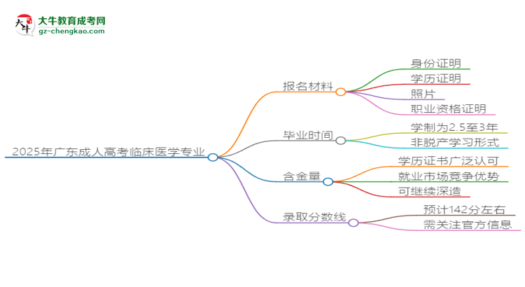 2025年廣東成人高考臨床醫(yī)學(xué)專業(yè)報名材料需要什么？思維導(dǎo)圖