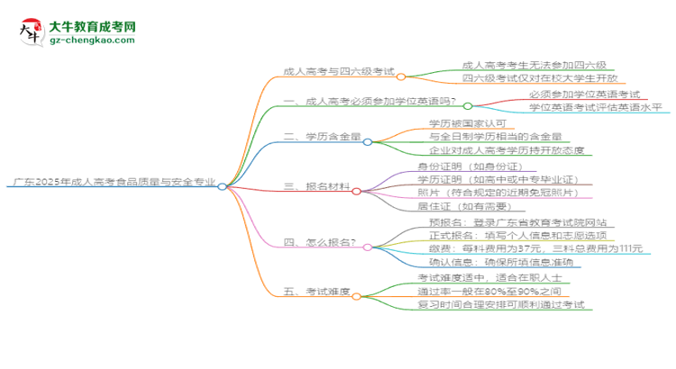 廣東2025年成人高考食品質(zhì)量與安全專業(yè)生可不可以考四六級？思維導(dǎo)圖