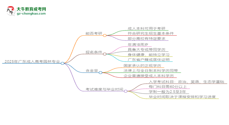 2025年廣東成人高考園林專業(yè)學歷符合教資報考條件嗎？思維導圖