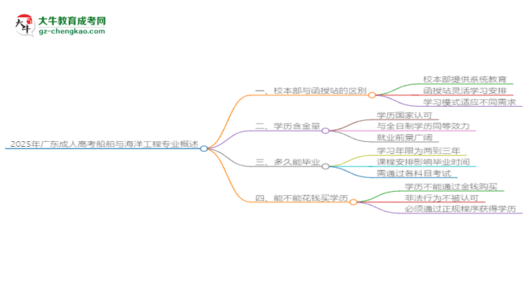 2025年廣東成人高考船舶與海洋工程專(zhuān)業(yè)學(xué)費(fèi)標(biāo)準(zhǔn)最新公布思維導(dǎo)圖