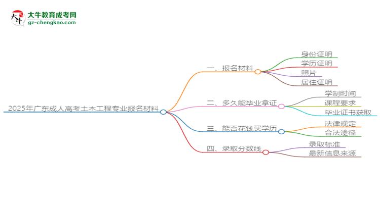2025年廣東成人高考土木工程專業(yè)報(bào)名材料需要什么？思維導(dǎo)圖