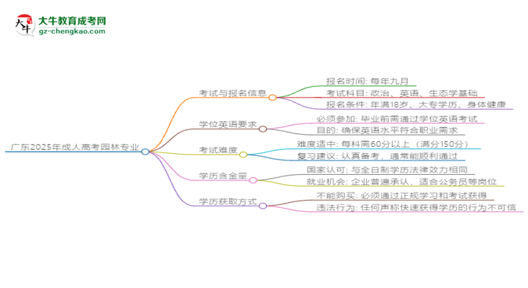廣東2025年成人高考園林專業(yè)生可不可以考四六級？思維導(dǎo)圖