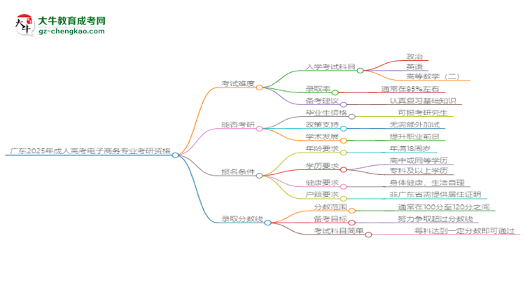 廣東2025年成人高考電子商務(wù)專(zhuān)業(yè)能考研究生嗎？思維導(dǎo)圖