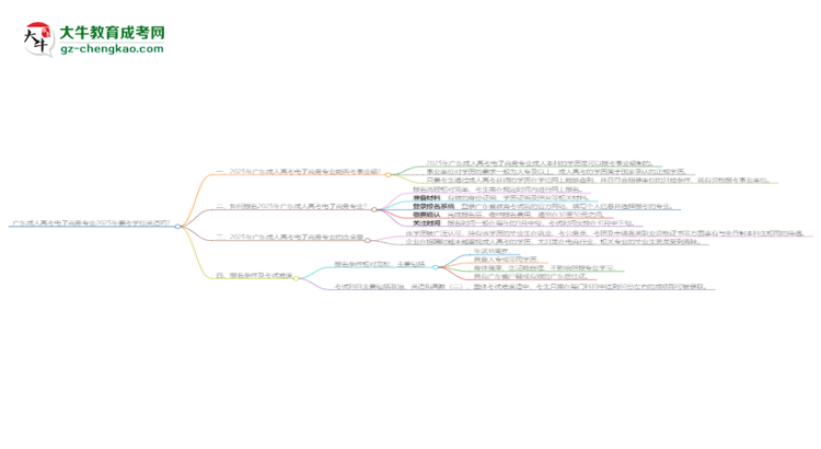 廣東成人高考電子商務專業(yè)2025年要考學位英語嗎？思維導圖
