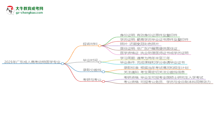 2025年廣東成人高考動(dòng)物醫(yī)學(xué)專業(yè)報(bào)名材料需要什么？思維導(dǎo)圖