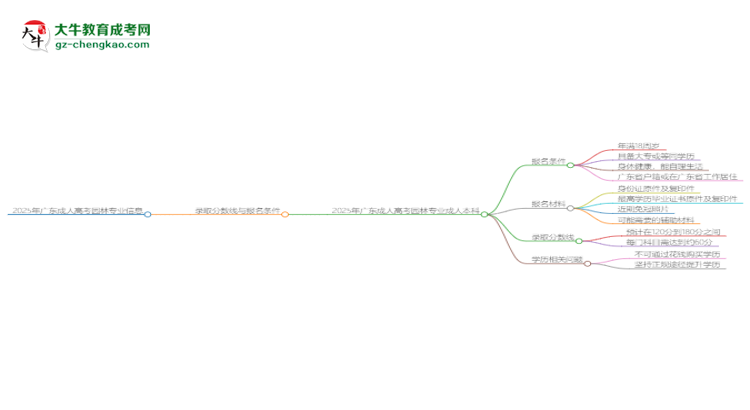 2025年廣東成人高考園林專業(yè)錄取分數(shù)線是多少？思維導圖