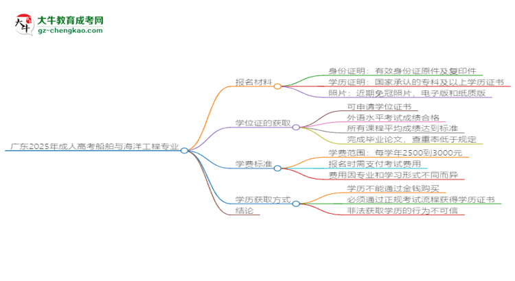 廣東2025年成人高考船舶與海洋工程專業(yè)學(xué)歷能考公嗎？思維導(dǎo)圖