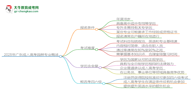 2025年廣東成人高考園林專業(yè)是全日制的嗎？思維導(dǎo)圖