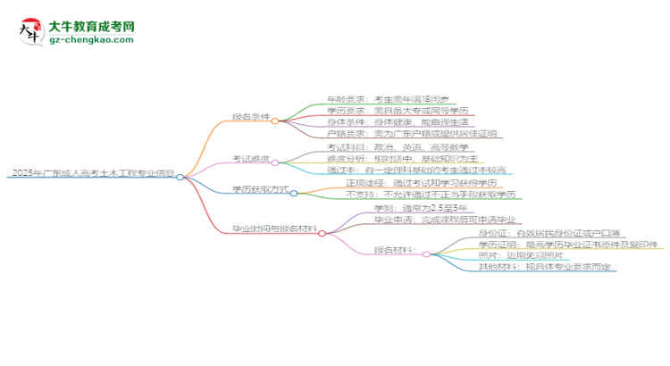 2025年廣東成人高考土木工程專業(yè)錄取分數(shù)線是多少？思維導(dǎo)圖
