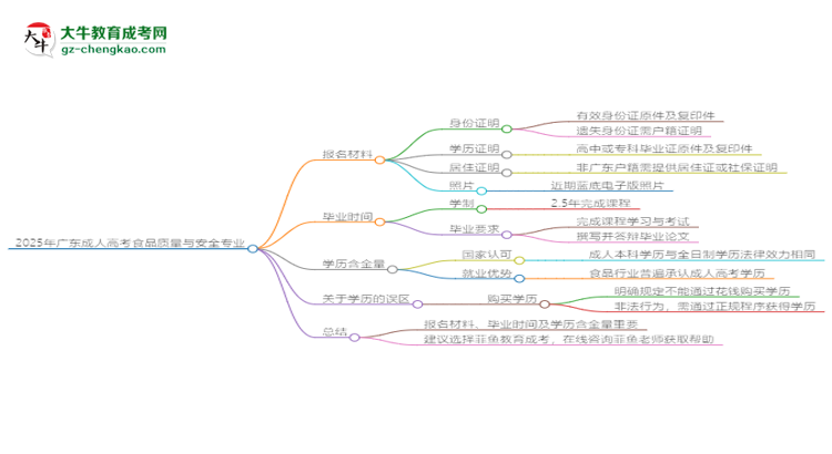 2025年廣東成人高考食品質(zhì)量與安全專業(yè)報名材料需要什么？思維導(dǎo)圖