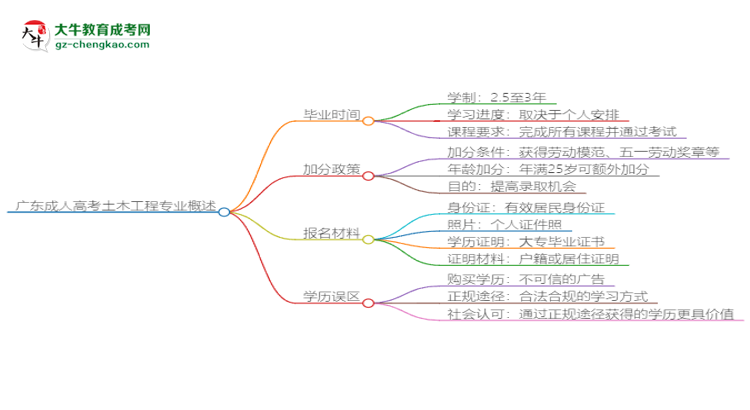 廣東成人高考土木工程專業(yè)需多久完成并拿證？（2025年新）思維導圖