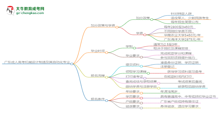 廣東成人高考機械設(shè)計制造及其自動化專業(yè)需多久完成并拿證？（2025年新）思維導(dǎo)圖