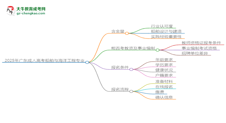 2025年廣東成人高考船舶與海洋工程專業(yè)能考事業(yè)編嗎？思維導(dǎo)圖