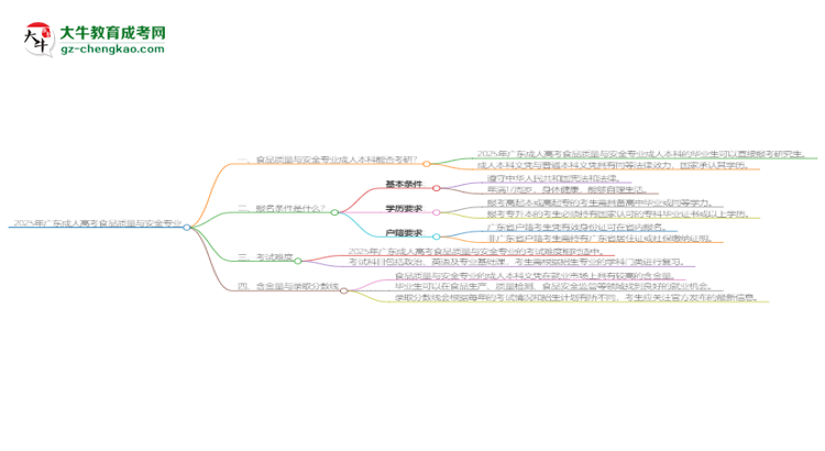 2025年廣東成人高考食品質(zhì)量與安全專業(yè)學歷符合教資報考條件嗎？思維導(dǎo)圖