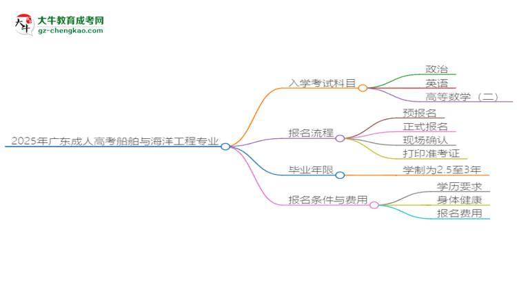 2025年廣東成人高考船舶與海洋工程專業(yè)入學(xué)考試科目有哪些？思維導(dǎo)圖