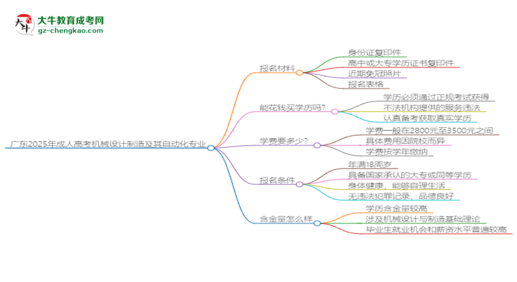 廣東2025年成人高考機械設計制造及其自動化專業(yè)學歷能考公嗎？思維導圖