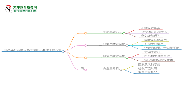 2025年廣東成人高考船舶與海洋工程專業(yè)難不難？思維導圖
