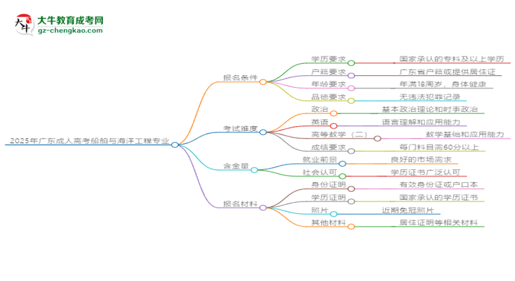 2025年廣東成人高考船舶與海洋工程專業(yè)錄取分?jǐn)?shù)線是多少？思維導(dǎo)圖