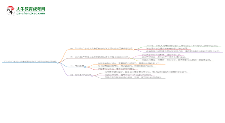 2025年廣東成人高考船舶與海洋工程專業(yè)能拿學位證嗎？思維導圖