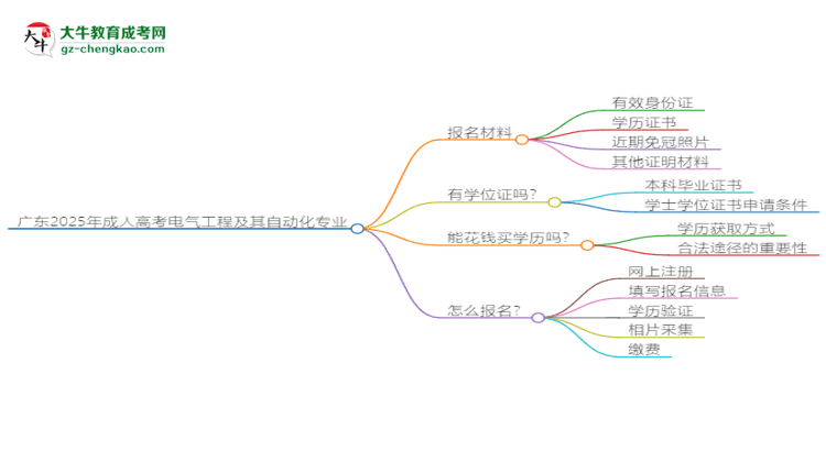 廣東2025年成人高考電氣工程及其自動化專業(yè)學歷能考公嗎？思維導(dǎo)圖