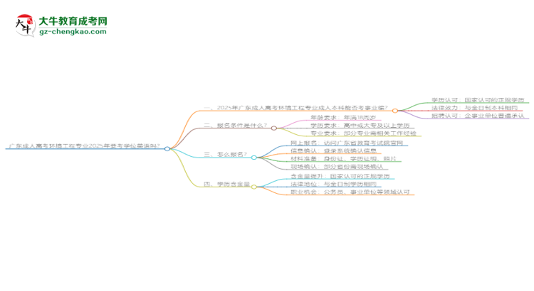 廣東成人高考環(huán)境工程專業(yè)2025年要考學位英語嗎？思維導圖