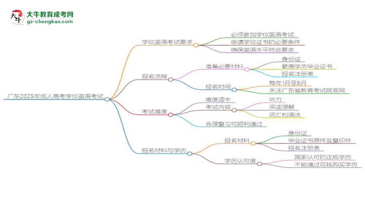 廣東2025年成人高考行政管理專業(yè)生可不可以考四六級(jí)？思維導(dǎo)圖