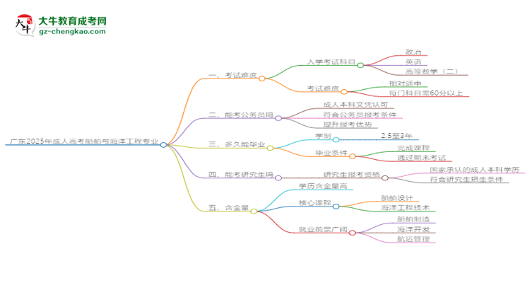 廣東2025年成人高考船舶與海洋工程專業(yè)能考研究生嗎？思維導圖