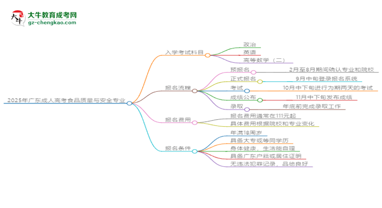 2025年廣東成人高考食品質(zhì)量與安全專業(yè)入學(xué)考試科目有哪些？思維導(dǎo)圖
