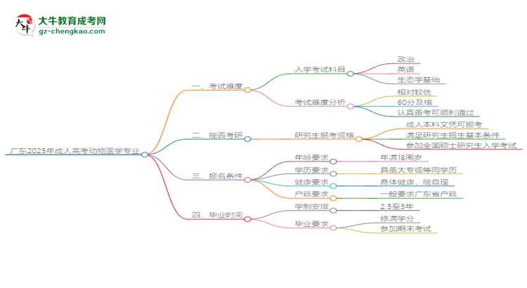 廣東2025年成人高考動(dòng)物醫(yī)學(xué)專業(yè)能考研究生嗎？思維導(dǎo)圖
