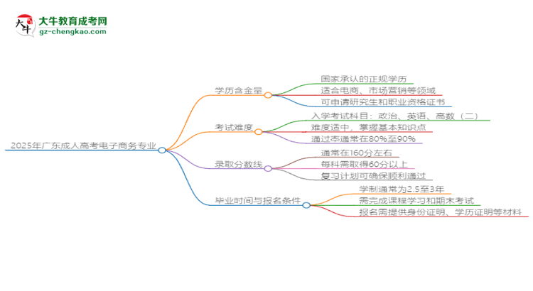 2025年廣東成人高考電子商務專業(yè)學歷花錢能買到嗎？思維導圖